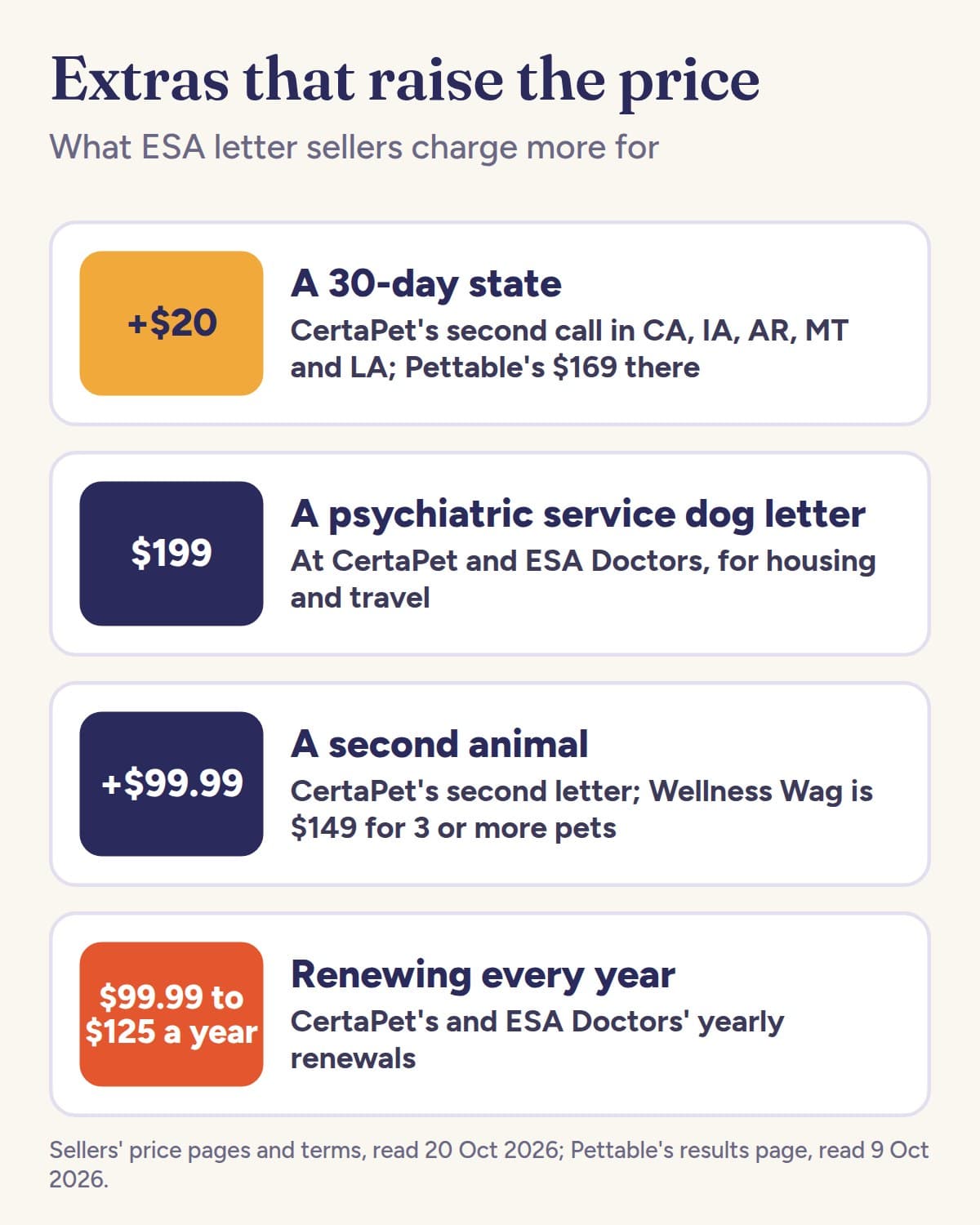 Four cards on what raises an ESA letter's price: a 30-day state, $20 more for CertaPet's second call and $169 at Pettable; a psychiatric service dog letter, $199 at CertaPet and ESA Doctors; a second animal, $99.99 for CertaPet's second letter and $149 at Wellness Wag for 3 or more pets; yearly renewal, $99.99 to $125 a year
