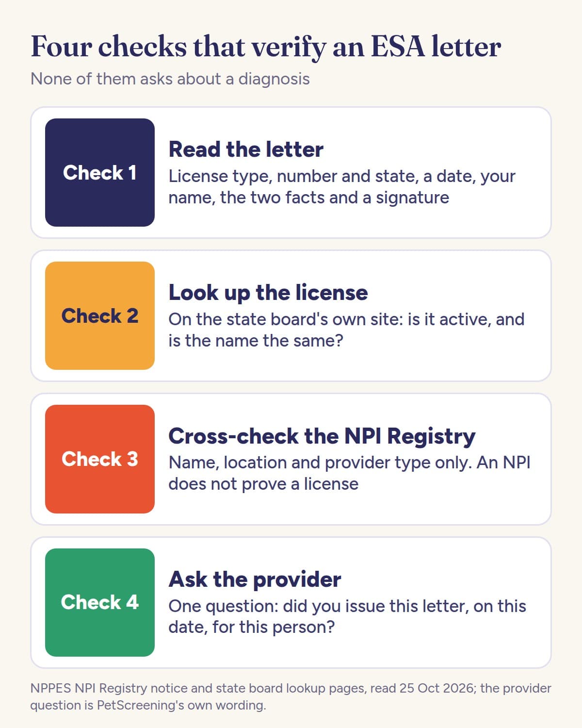 Four checks that verify an ESA letter: read the letter, look up the license on the state board, cross-check the NPI Registry for name and location only, and ask the provider whether they issued the letter