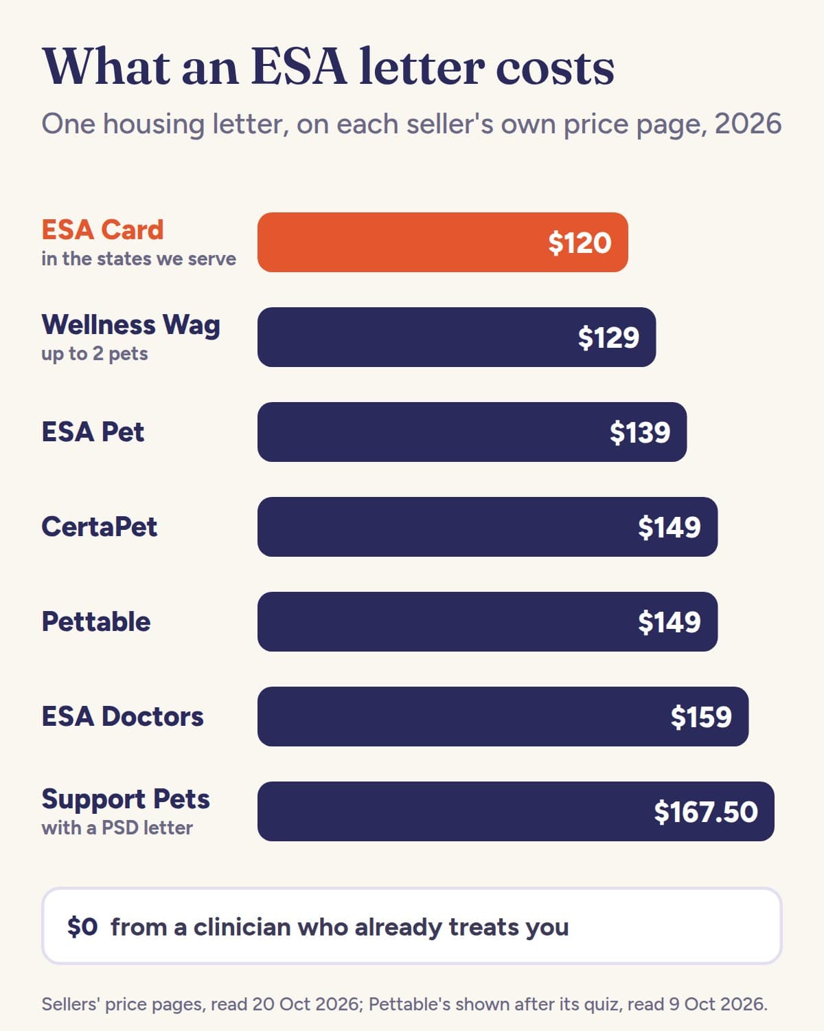 Bar chart of one housing ESA letter's price on each seller's own page in 2026: ESA Card $120 in the states it serves, Wellness Wag $129 for up to 2 pets, ESA Pet $139, CertaPet $149, Pettable $149, ESA Doctors $159, Support Pets $167.50 with a PSD letter; $0 from a clinician who already treats you