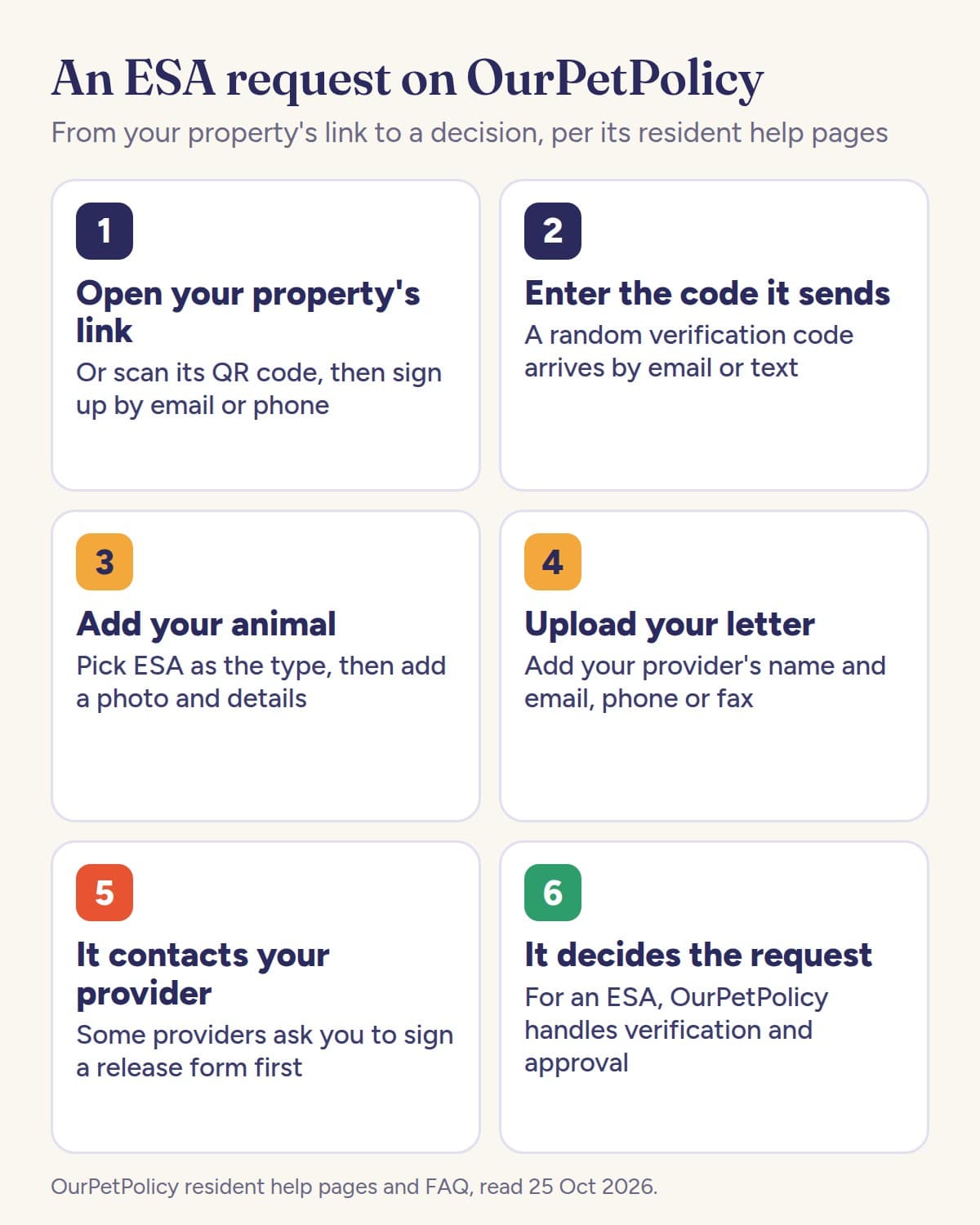 Six steps of an emotional support animal request on OurPetPolicy: open your property's link, enter the code it sends, add your animal, upload your letter with your provider's contact details, OurPetPolicy contacts your provider, and OurPetPolicy decides the request