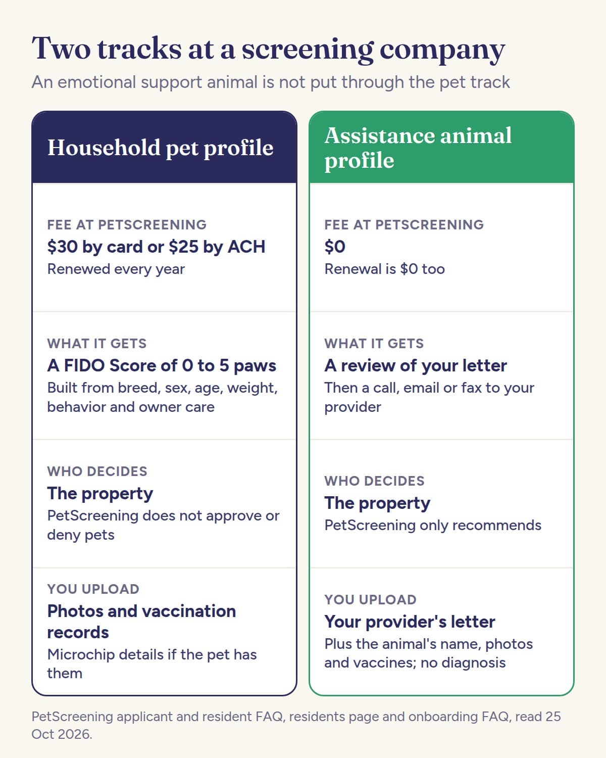 Two columns comparing a household pet profile at PetScreening, $30 by card or $25 by ACH with a FIDO Score of 0 to 5 paws and the property deciding, with an assistance animal profile, $0 with a review of your provider's letter and PetScreening only recommending