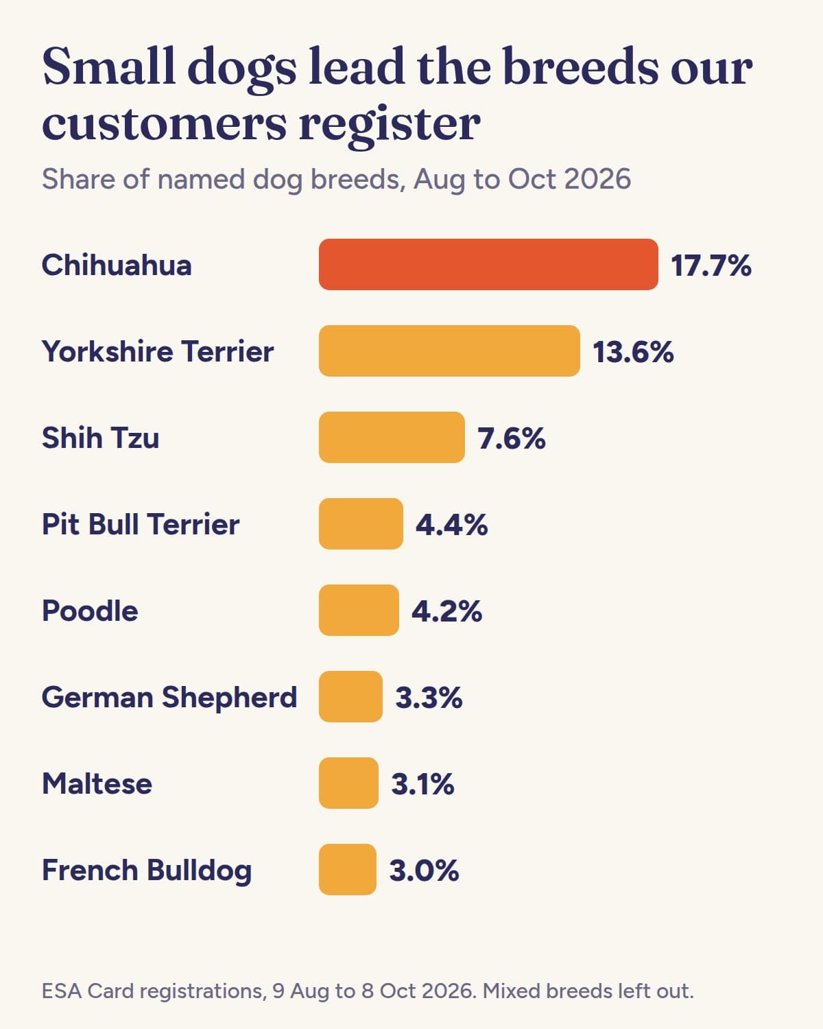 Bar chart of the dog breeds ESA Card customers registered, 9 August to 8 October 2026: Chihuahua 17.7%, Yorkshire Terrier 13.6%, Shih Tzu 7.6%, American Pit Bull Terrier 4.4%, Poodle 4.2%, German Shepherd 3.3%, Maltese 3.1%, French Bulldog 3.0%