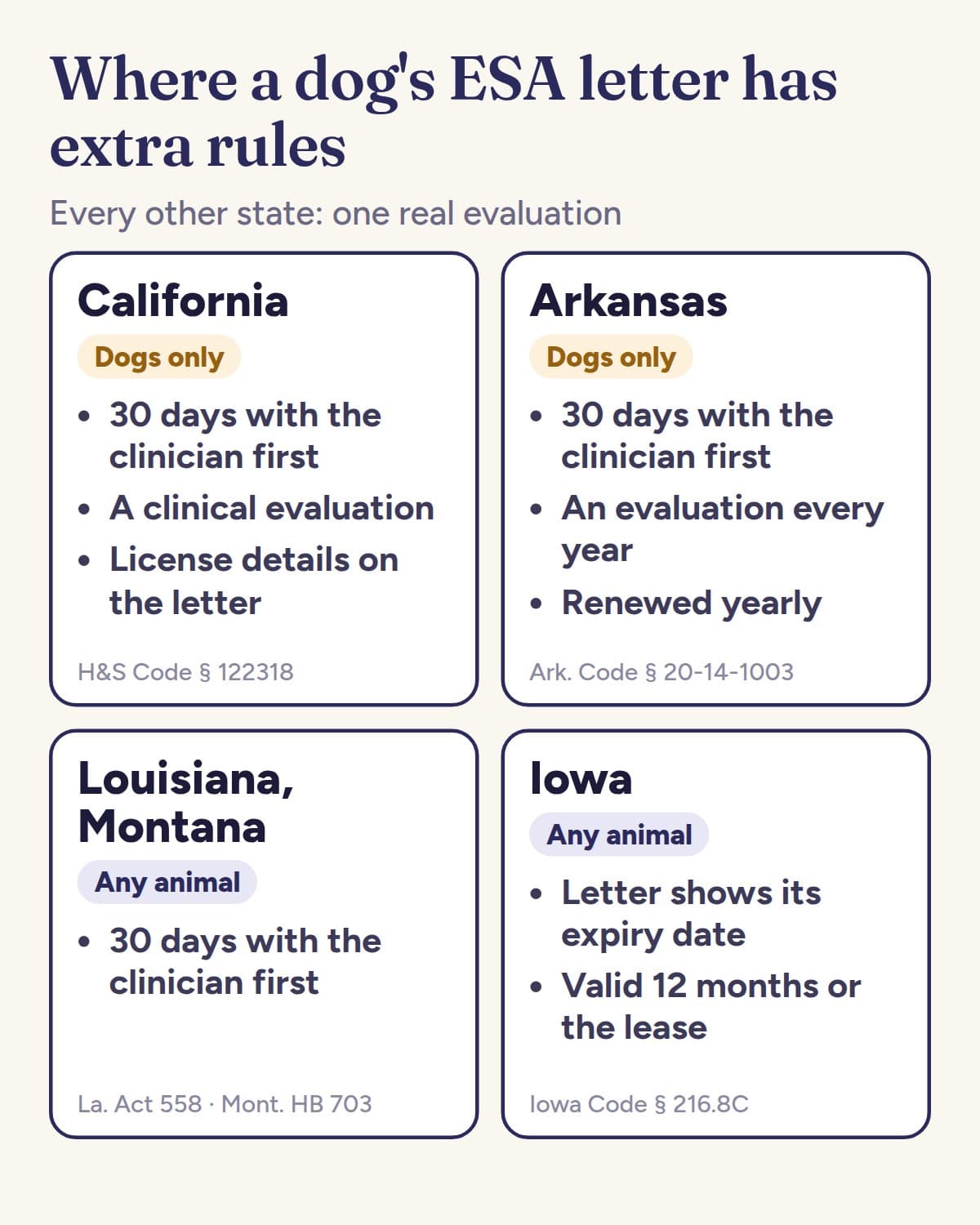 Four cards: California and Arkansas add a 30-day relationship and an evaluation to an ESA letter for a dog, Arkansas yearly; Louisiana and Montana require 30 days for any animal; Iowa letters carry an expiry date, valid 12 months or the lease term