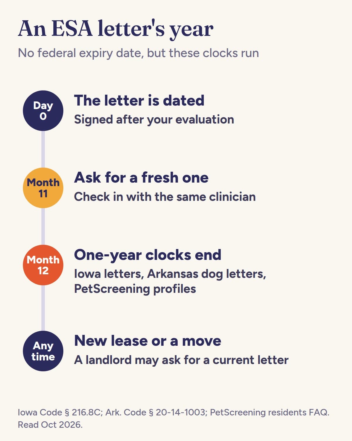 Timeline of an ESA letter's year: dated on day 0, ask your clinician for a fresh one at month 11, one-year clocks in Iowa, Arkansas and PetScreening end at month 12, and a landlord may ask for a current letter at any new lease or move