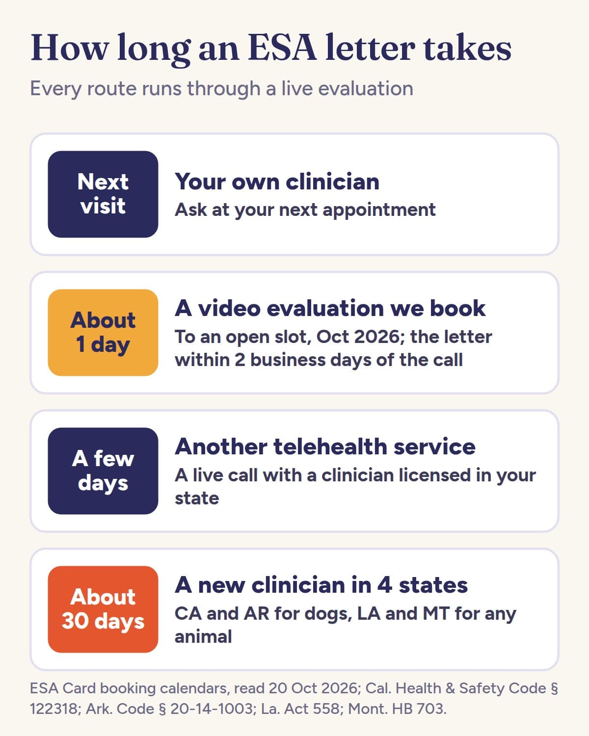 Four cards on how long an ESA letter takes: your own clinician, at your next appointment; a video evaluation we book, about 1 day to an open slot in October 2026 and the letter within 2 business days of the call; another telehealth service, a few days; a new clinician in California or Arkansas for dogs, or Louisiana or Montana for any animal, about 30 days