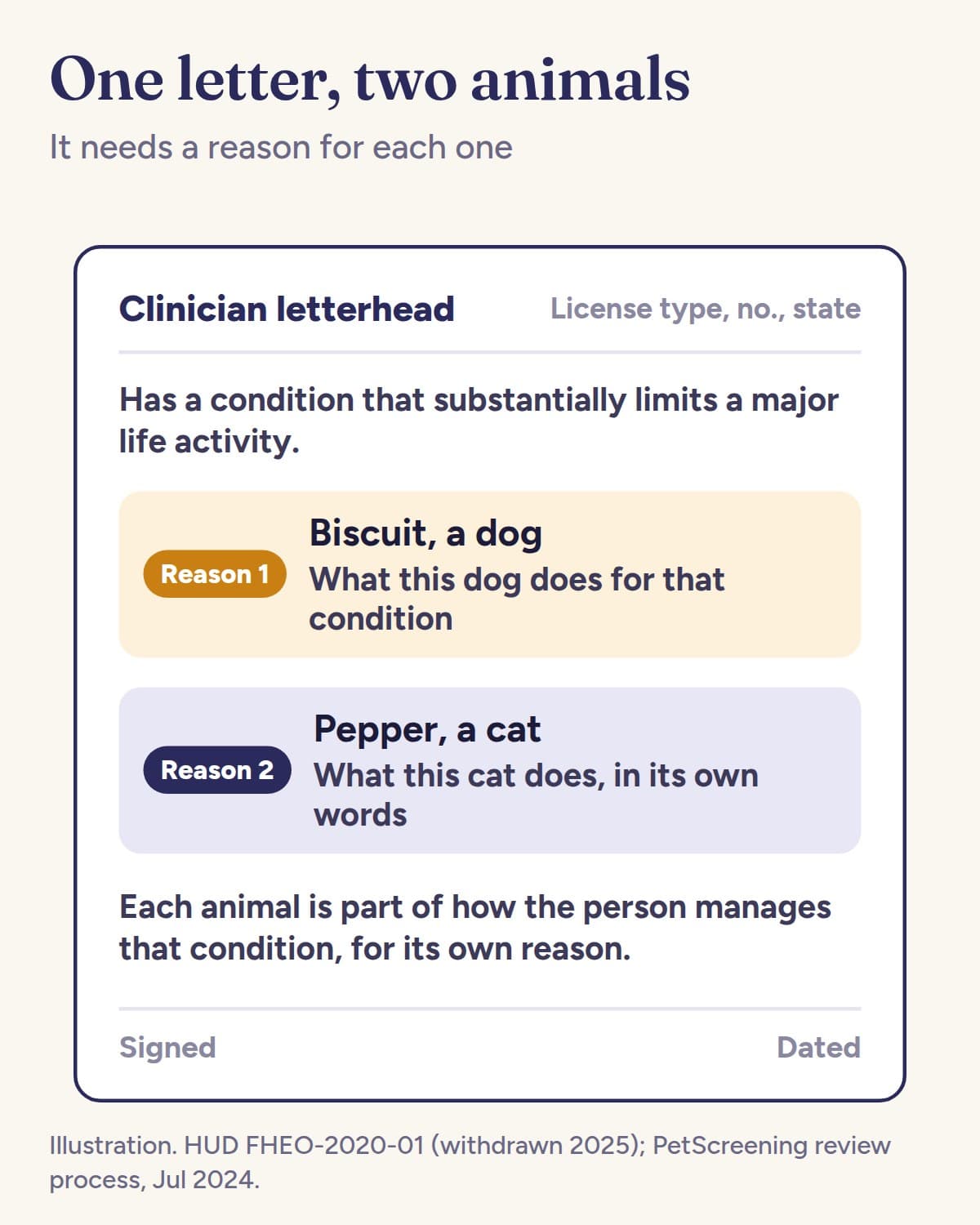 Illustration of one ESA letter naming two animals: the clinician's letterhead and license, a statement of the condition, then a separate reason for a dog and for a cat, signed and dated
