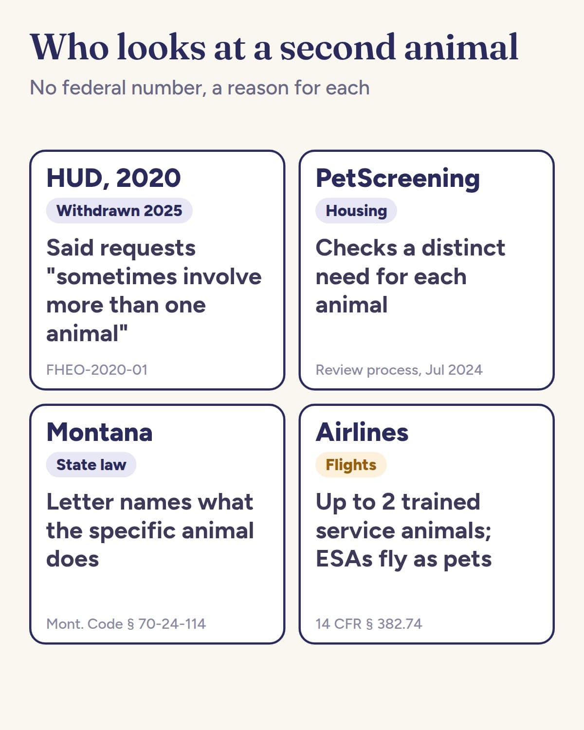 Four cards: HUD's withdrawn 2020 notice said requests sometimes involve more than one animal; PetScreening checks a distinct need for each animal; Montana's letter must name what the specific animal does; airlines accept up to 2 trained service animals and fly ESAs as pets