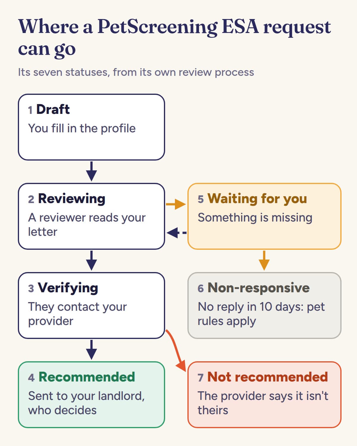 Diagram of a PetScreening support animal request: Draft, Reviewing, Verifying, then Recommended; a request missing something goes to Waiting for you, then Non-responsive after 10 days with no reply; Not recommended when the provider says the letter isn't theirs